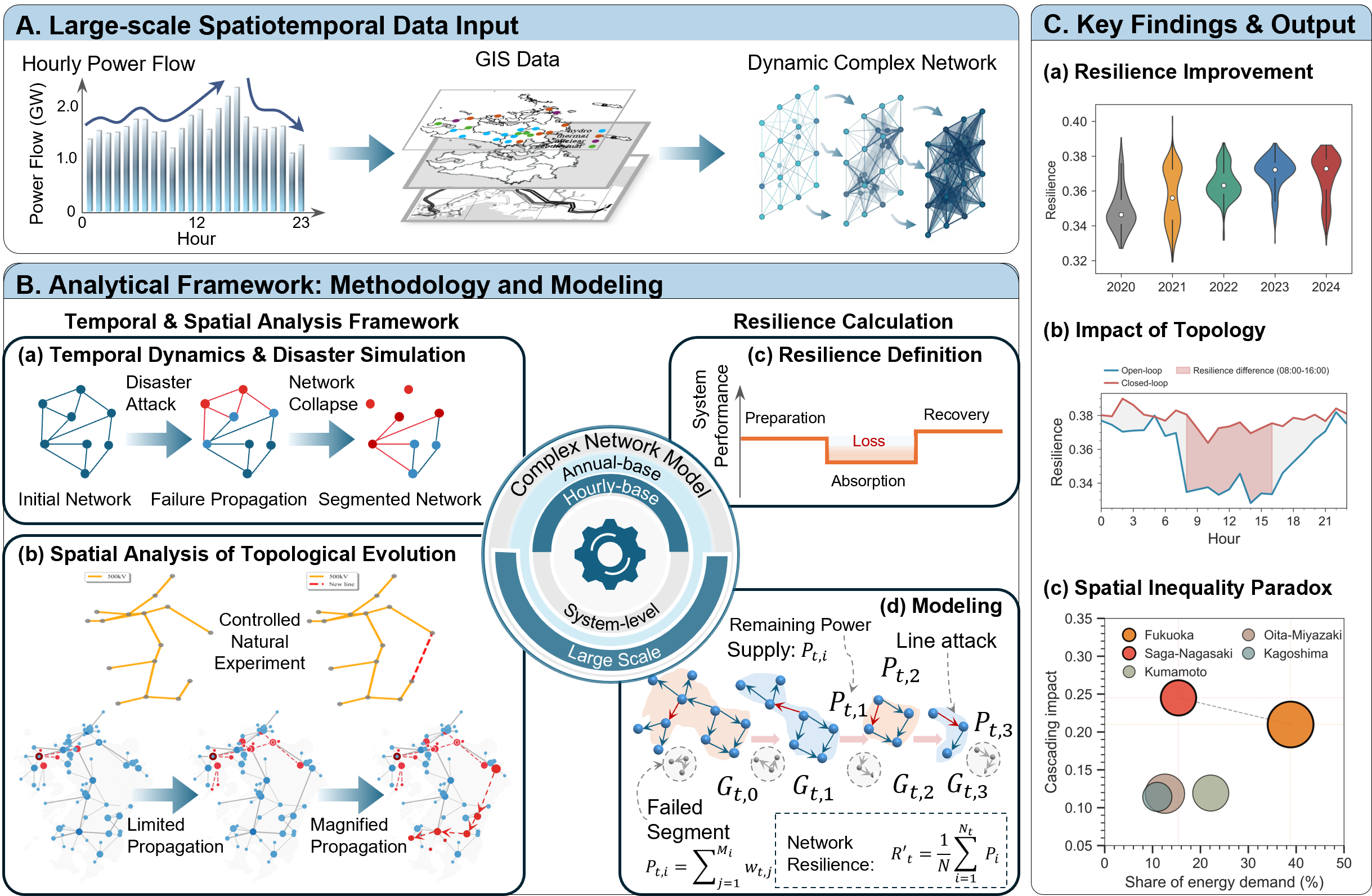 Research framework for Grid Spatiotemporal Risk